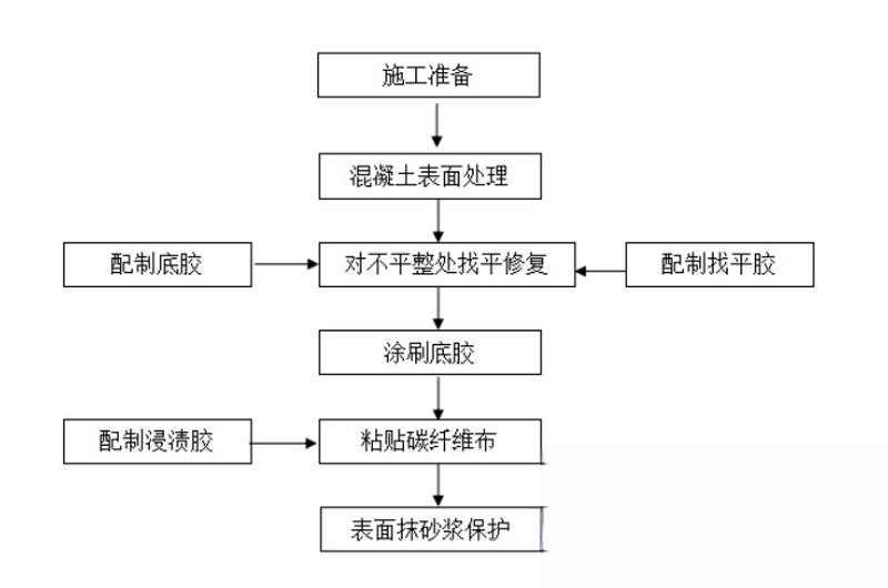 富川碳纤维加固的优势以及使用方法